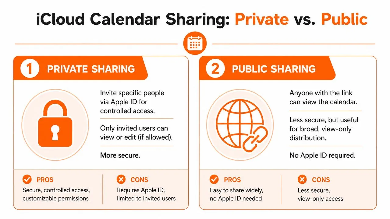 Un'infografica di confronto che mostra i pro e i contro delle impostazioni di condivisione del calendario iCloud privata rispetto a quella pubblica.