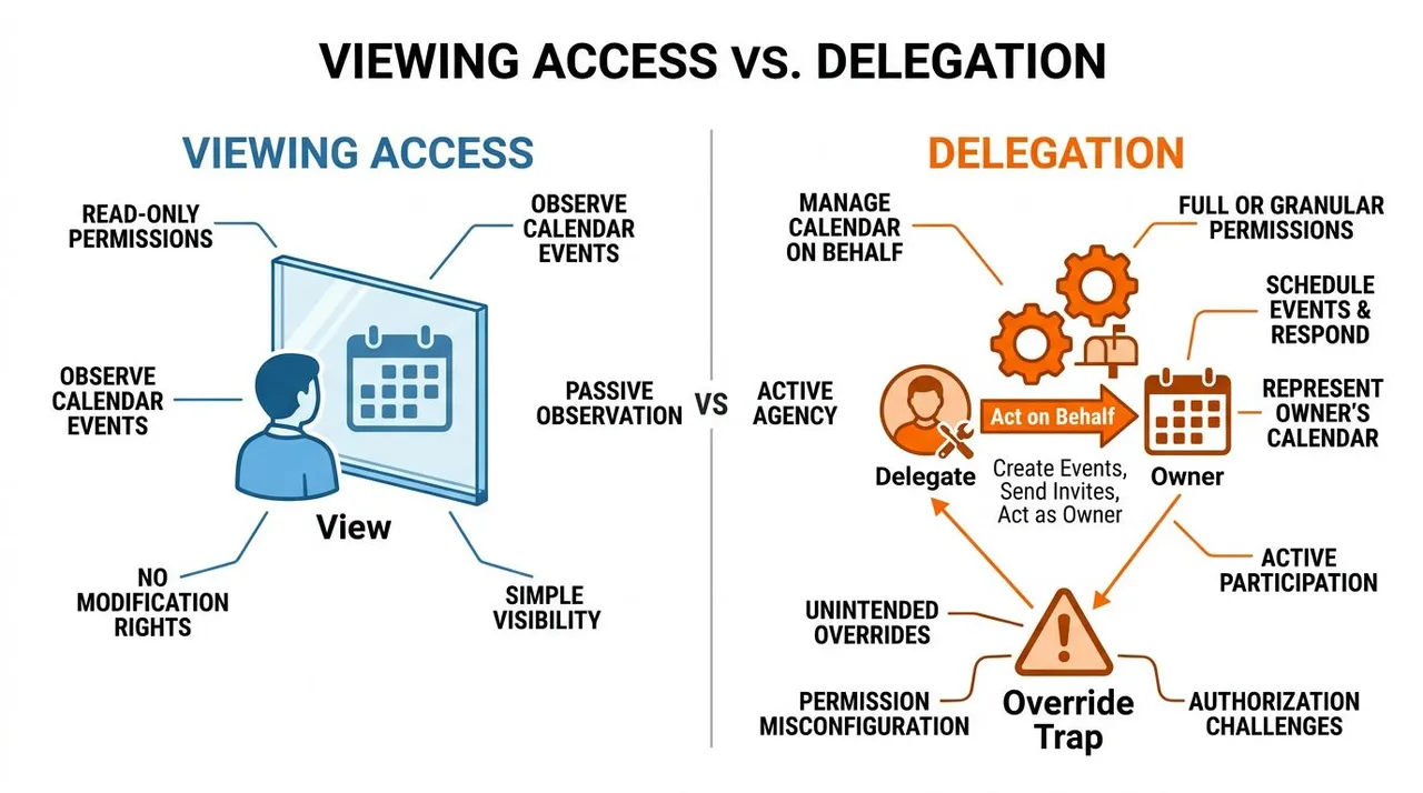 Une infographie comparative entre l'accès en lecture et la délégation pour les autorisations de partage de calendrier dans un cadre organisationnel.