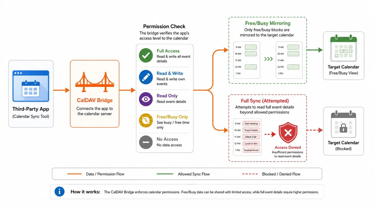 Un diagramme illustrant comment un pont CalDAV gère les autorisations de partage de calendrier entre une application tierce et les calendriers cibles.