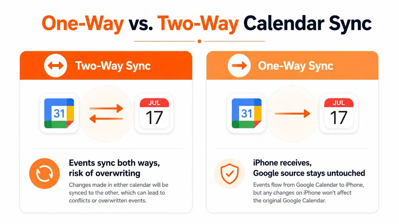 Une infographie comparant la synchronisation de calendrier bidirectionnelle et unidirectionnelle entre Google Calendar et un iPhone.