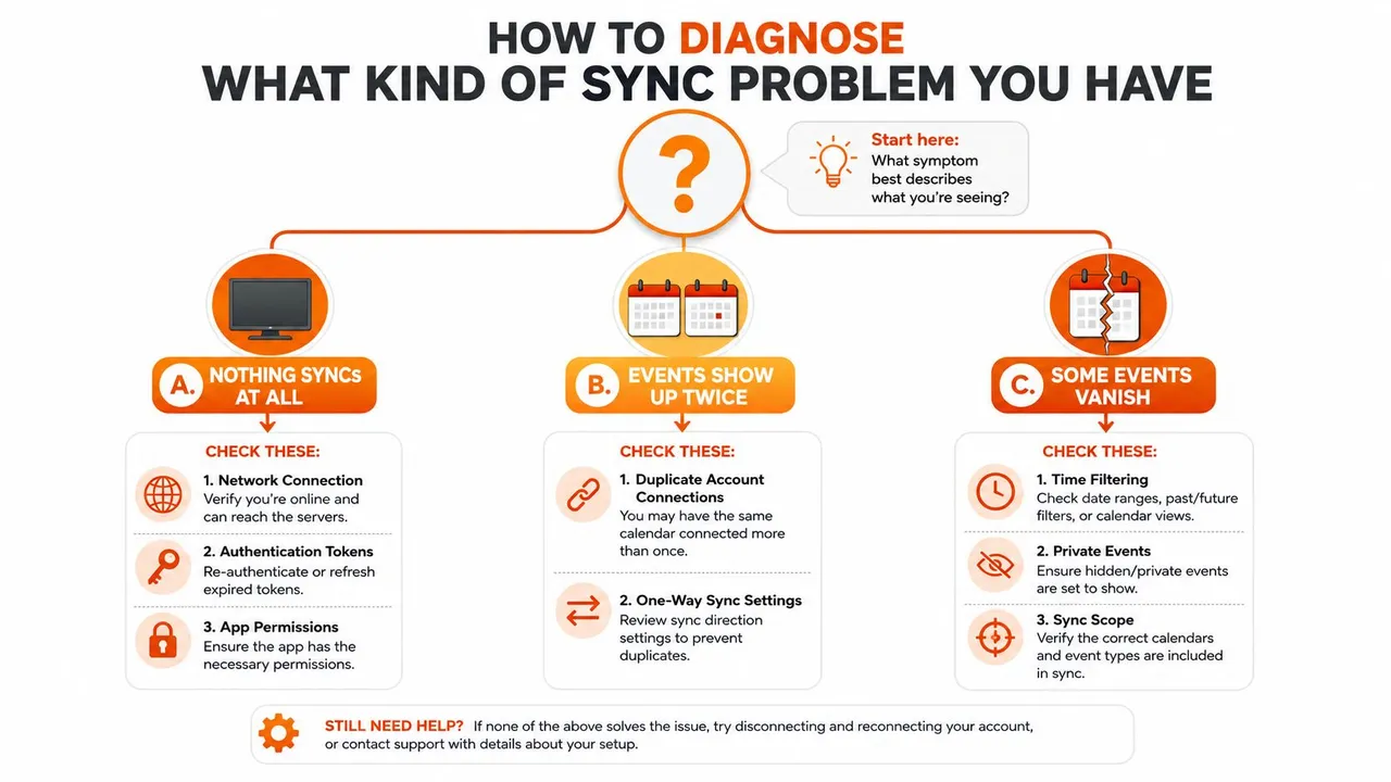 A diagnostic flowchart showing how to troubleshoot common calendar sync problems like no sync, duplicate events, or missing events.