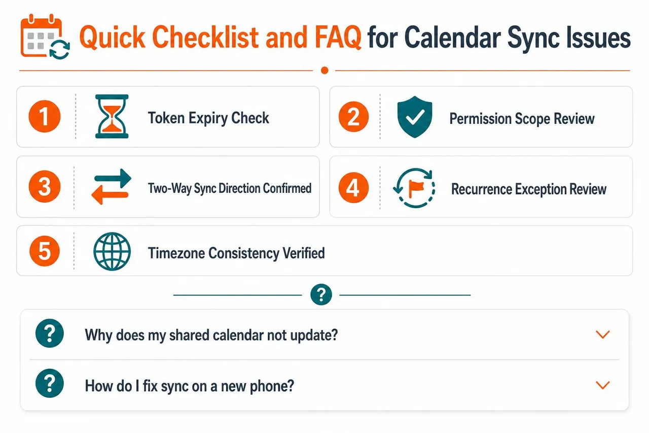 A helpful infographic showing a five-step checklist and FAQ section for troubleshooting calendar synchronization problems.