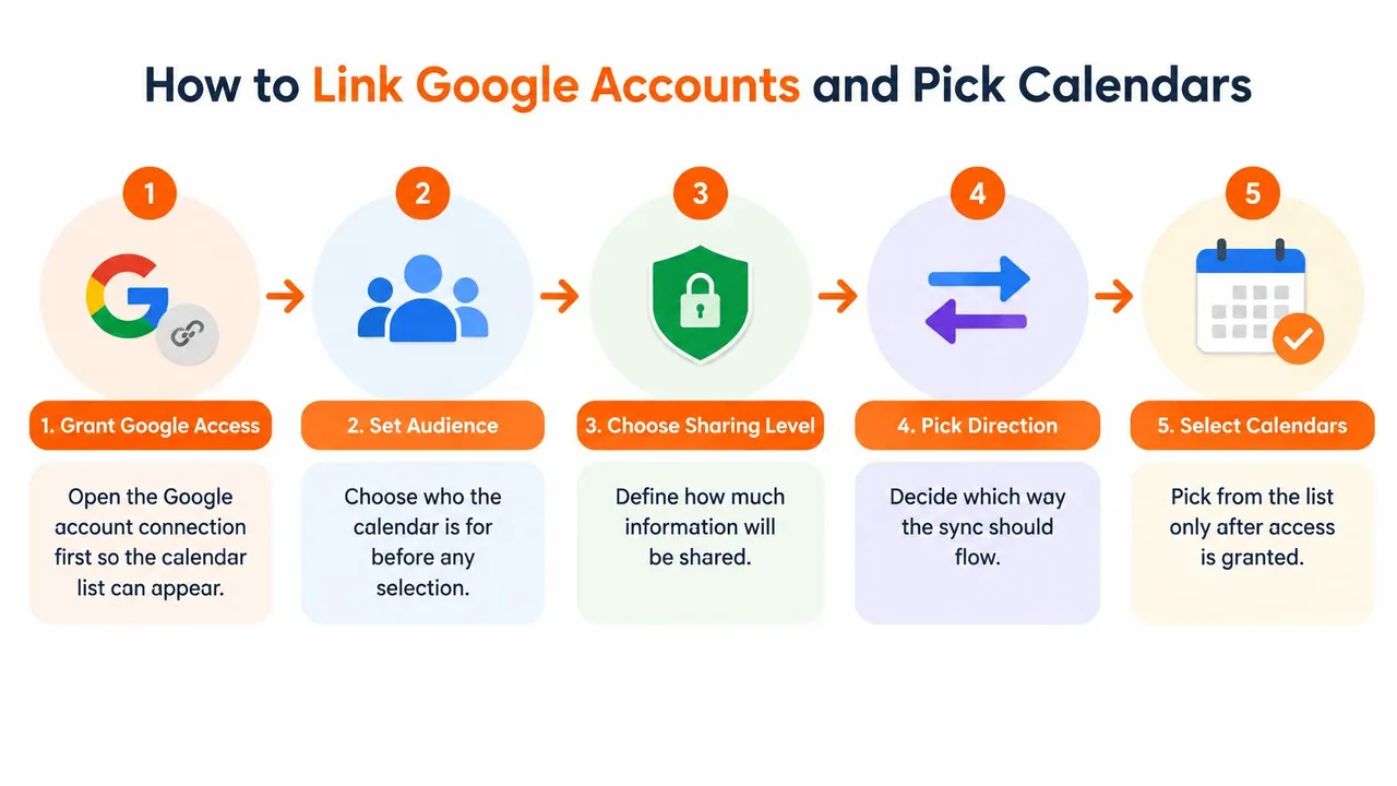 Un'infografica in cinque passaggi che mostra come collegare gli account Google e selezionare i calendari per la sincronizzazione.