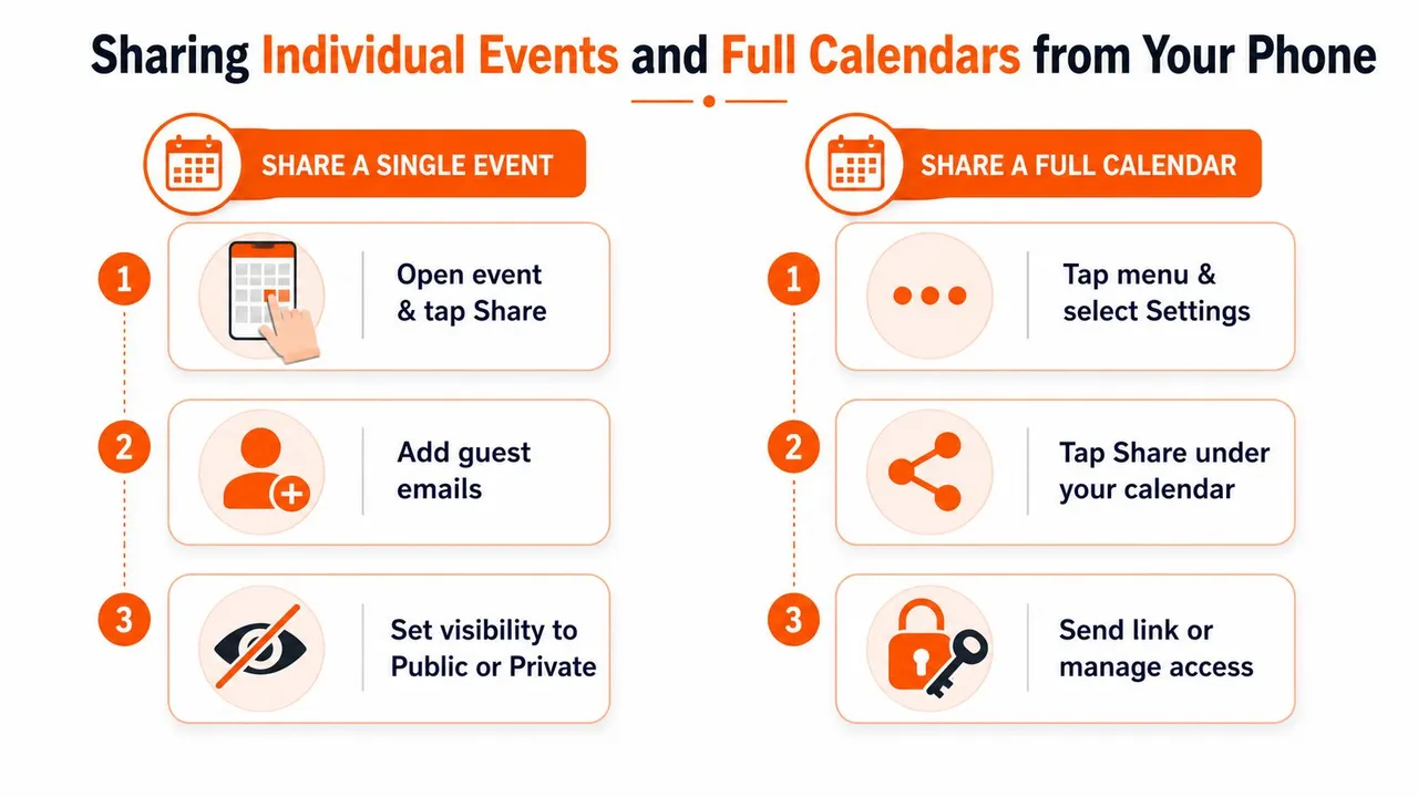 An infographic showing steps to share individual events and full calendars from a mobile phone.