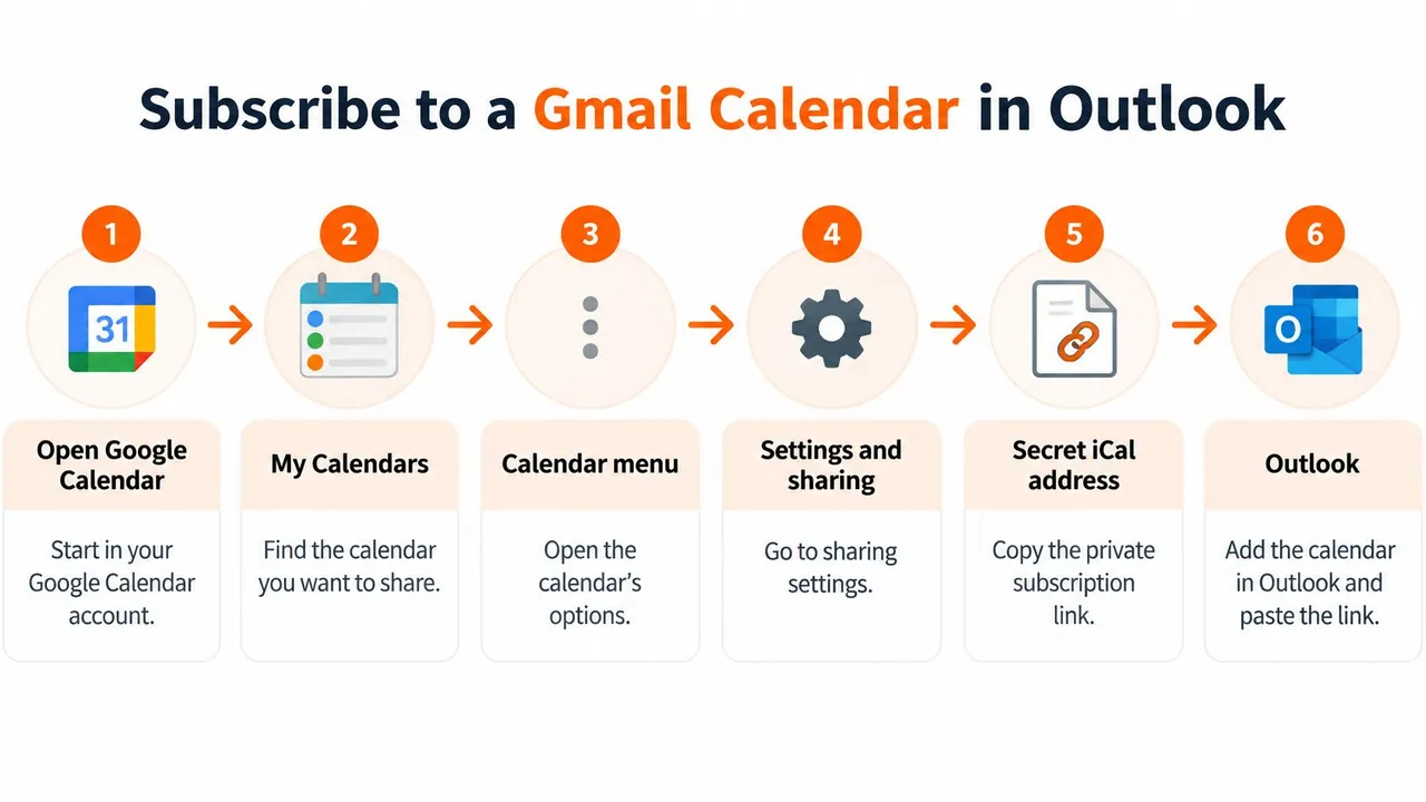 Eine Schritt-für-Schritt-Infografik, die zeigt, wie man einen Google Kalender in der Microsoft Outlook-Software abonniert.