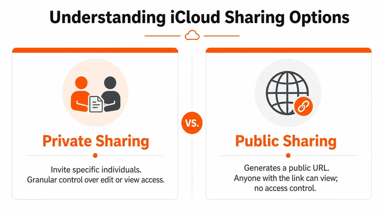 Un diagramme comparant les options de partage privé et de partage public pour les fichiers iCloud, mettant en évidence leurs principales fonctionnalités d'accès.