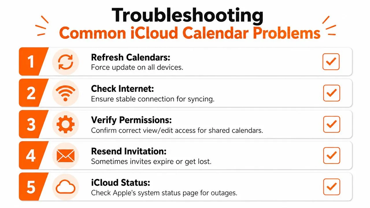 Une liste de cinq étapes de dépannage numérotées pour résoudre les problèmes courants de synchronisation et de partage de calendrier iCloud.