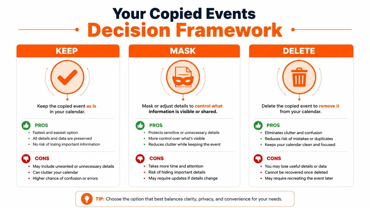 Um infográfico de estrutura de decisão para lidar com eventos de calendário copiados com opções para manter, mascarar ou excluir.