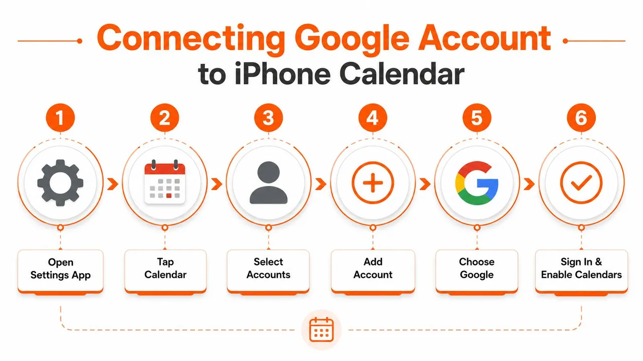 Eine visuelle Anleitung in sechs Schritten, die zeigt, wie man ein Google-Konto mit der iPhone-Kalender-App verbindet.