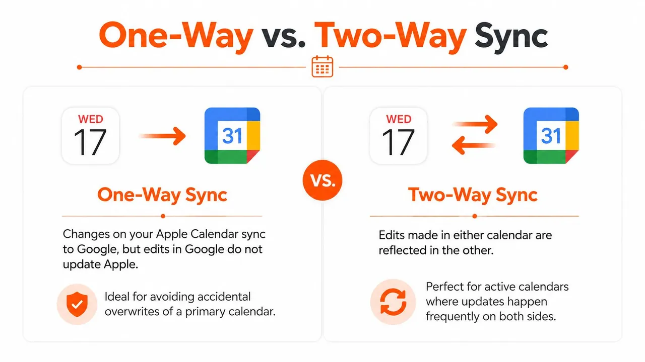 A comparison graphic illustrating the difference between one-way and two-way calendar synchronization between Apple and Google.
