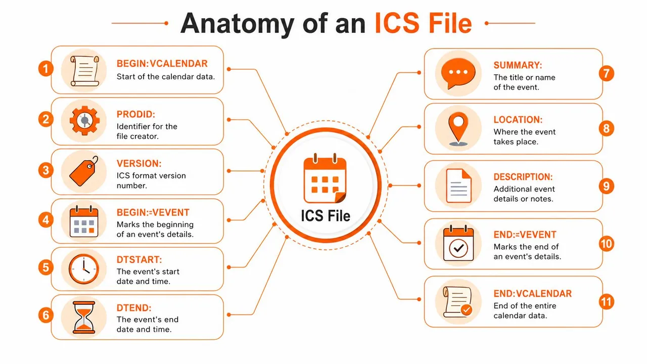 Una infografía que detalla los componentes de un archivo ICS, etiquetados del uno al once en orden.
