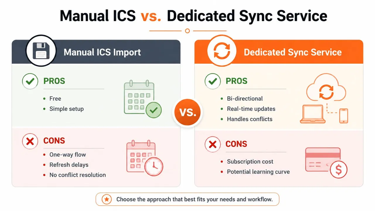 手動ICSインポートと専用カレンダー同期サービスの長所と短所を示す比較チャート。