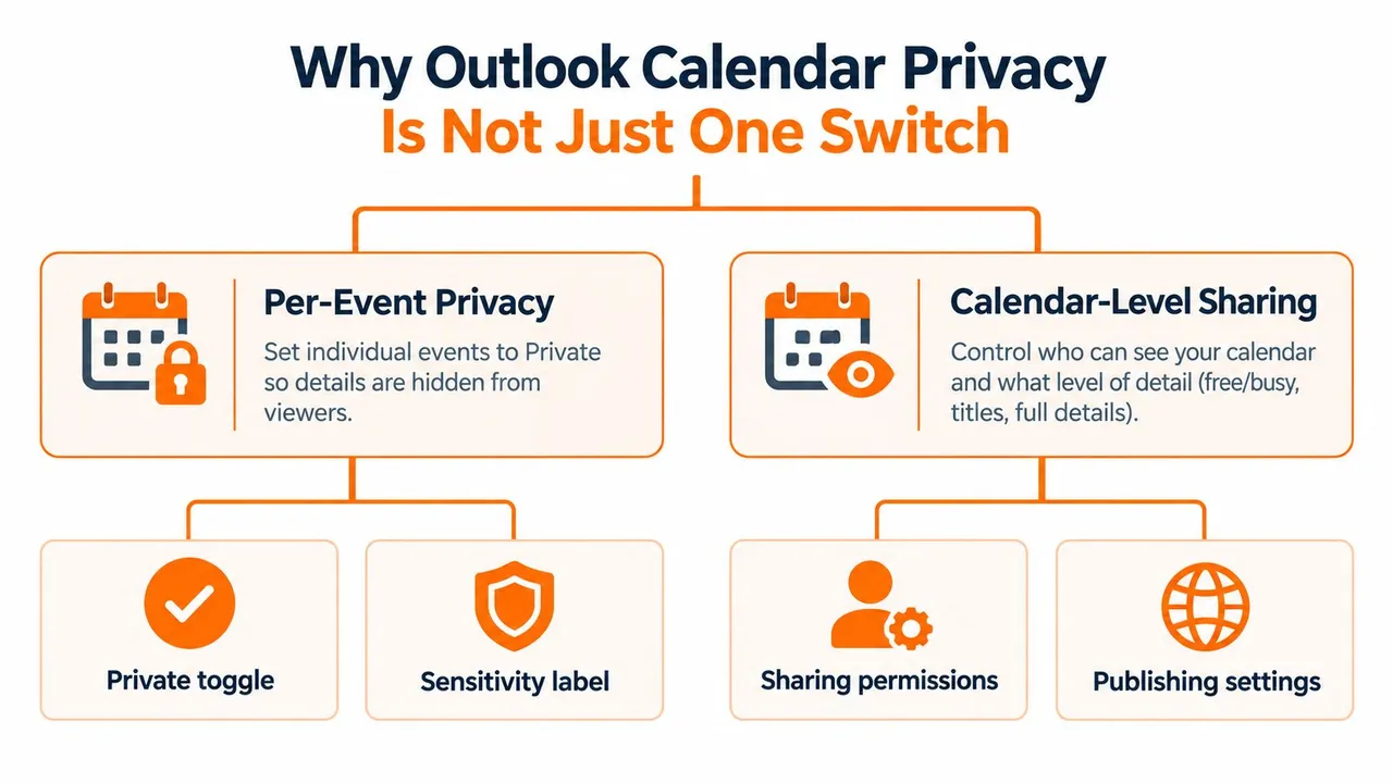 A diagram explaining that Outlook calendar privacy involves per-event settings and calendar-level sharing configurations.