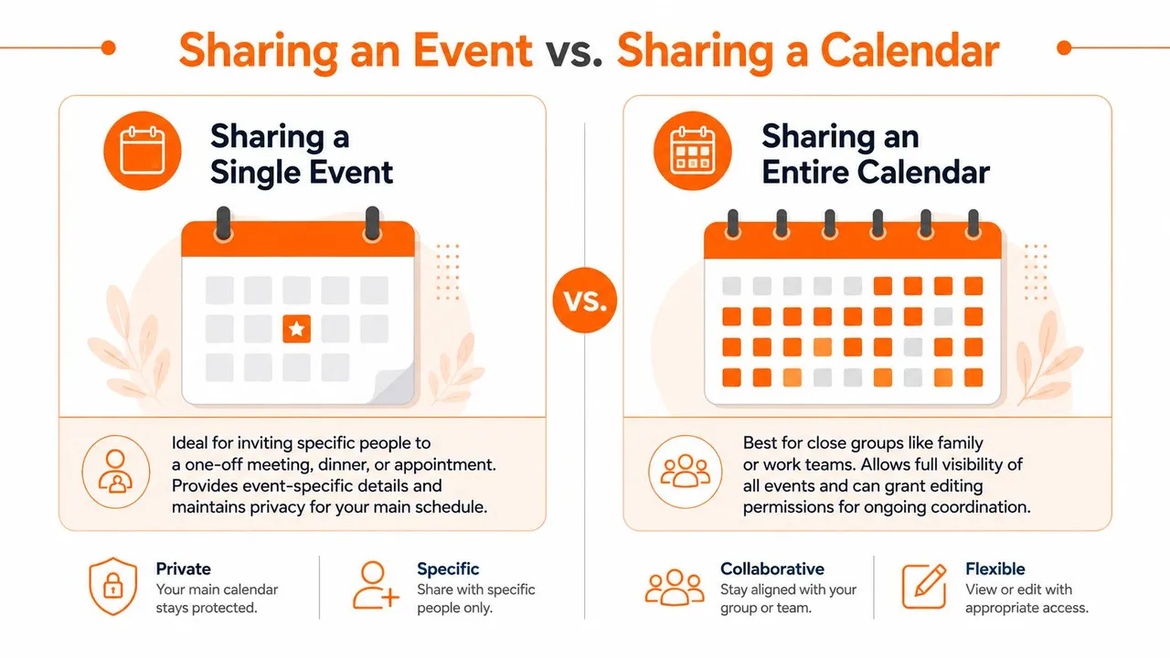 Um infográfico comparando as diferenças entre compartilhar um único evento de calendário versus compartilhar um calendário inteiro.