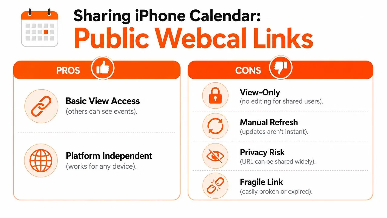 An infographic comparing the pros and cons of sharing iPhone calendars using public webcal links.