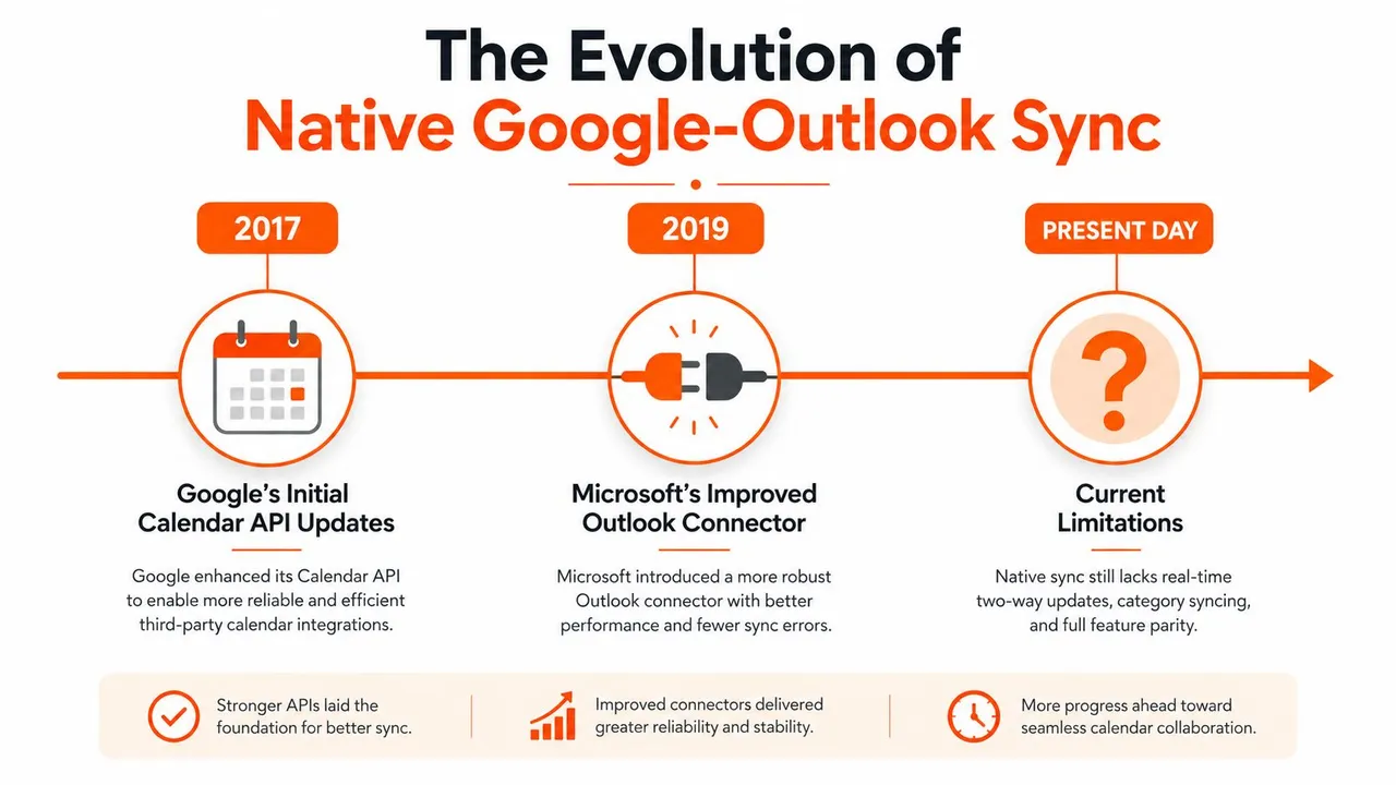 Un grafico temporale che mostra l'evoluzione della sincronizzazione nativa tra Google Calendar e Outlook dal 2017 a oggi.