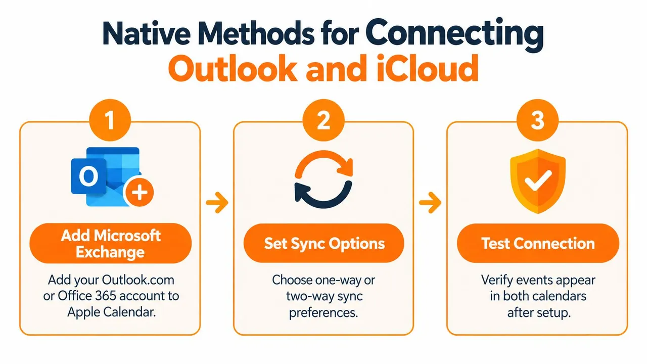 A three-step infographic showing how to sync Outlook and iCloud calendars using native account connection methods.