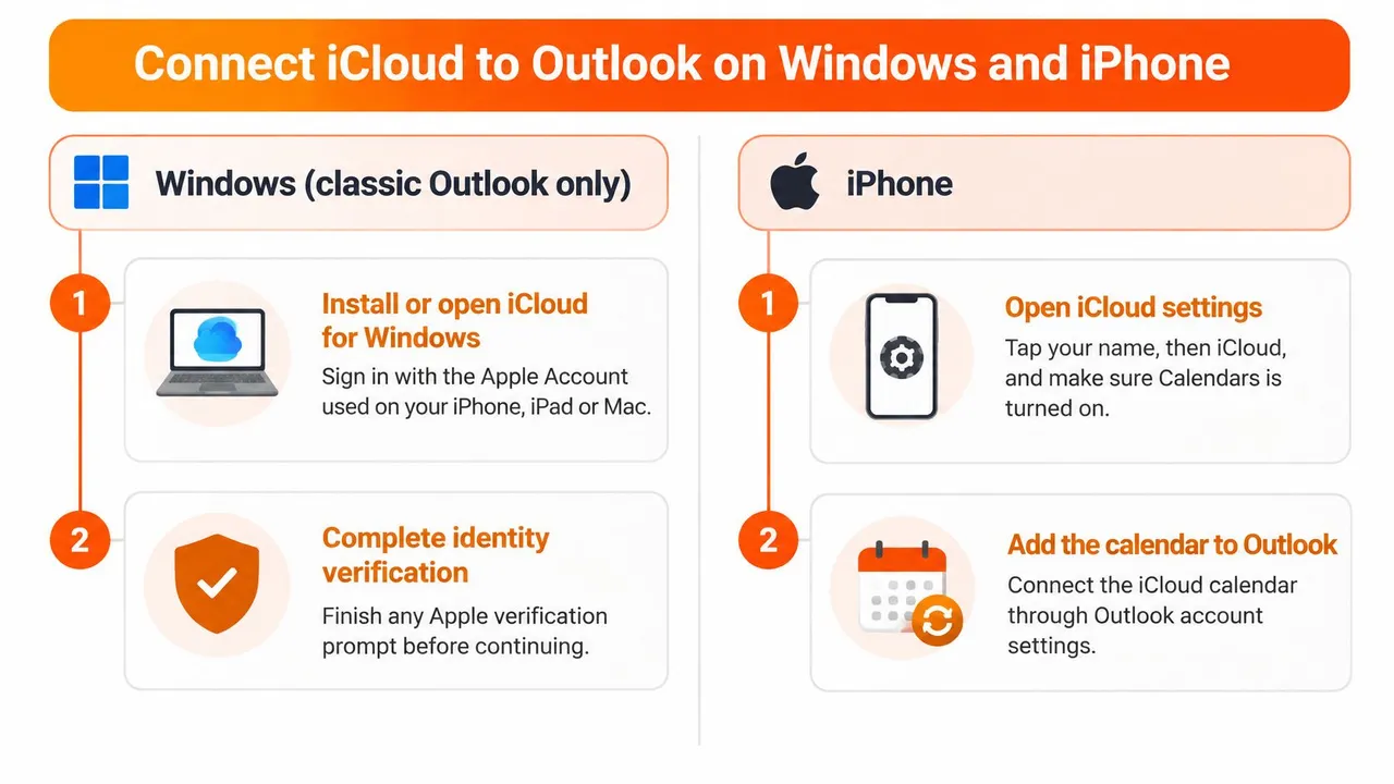 Una infografía paso a paso que muestra cómo conectar iCloud a Outlook en PCs con Windows y iPhones.