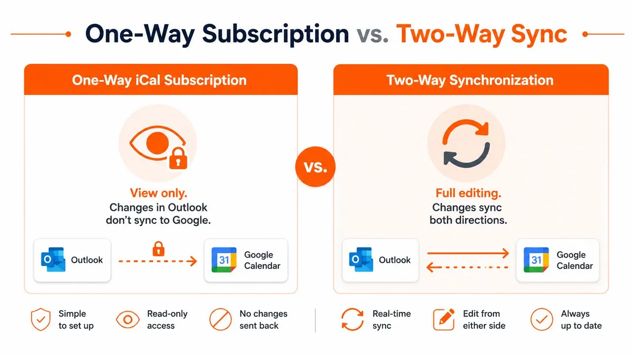 A comparison infographic between a one-way iCal subscription and a two-way synchronization between Outlook and Google Calendar.