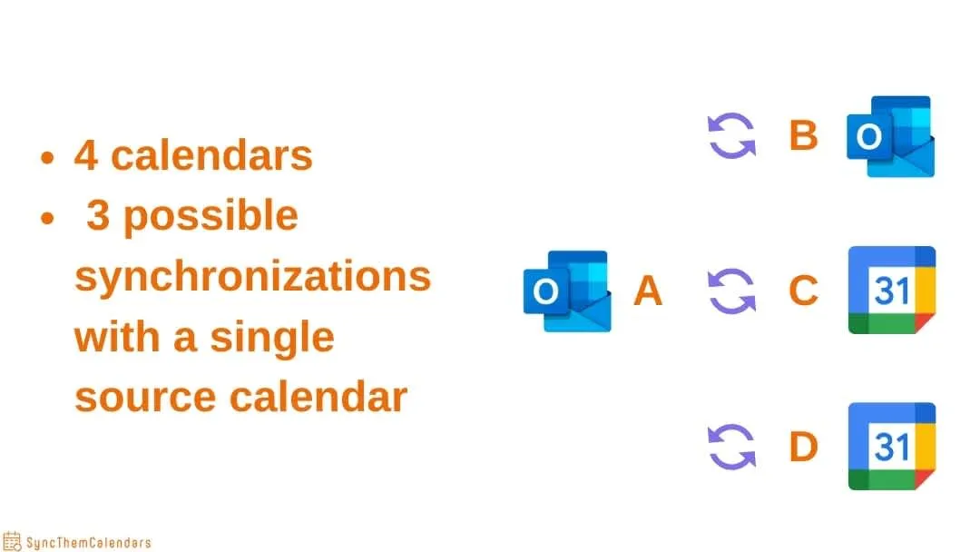 3 sincronizaciones posibles con un solo calendario fuente