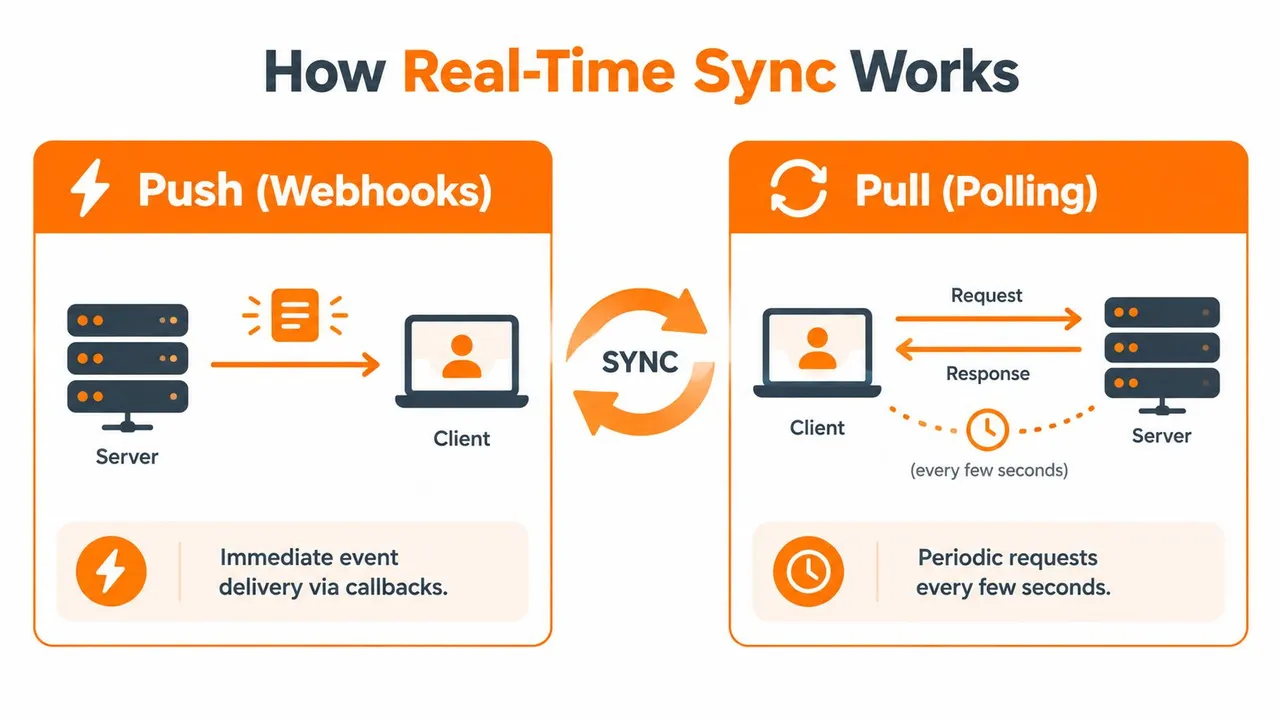 A diagram comparing push webhooks and pull polling methods for achieving real-time data synchronization between servers and clients.